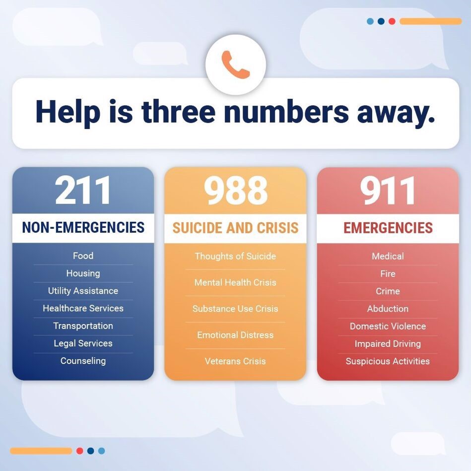 211 is for community resource referral. 988 is for mental health, suicide prevention, and substance use resources. 911 is for emergency services-police, fire, ambulance..